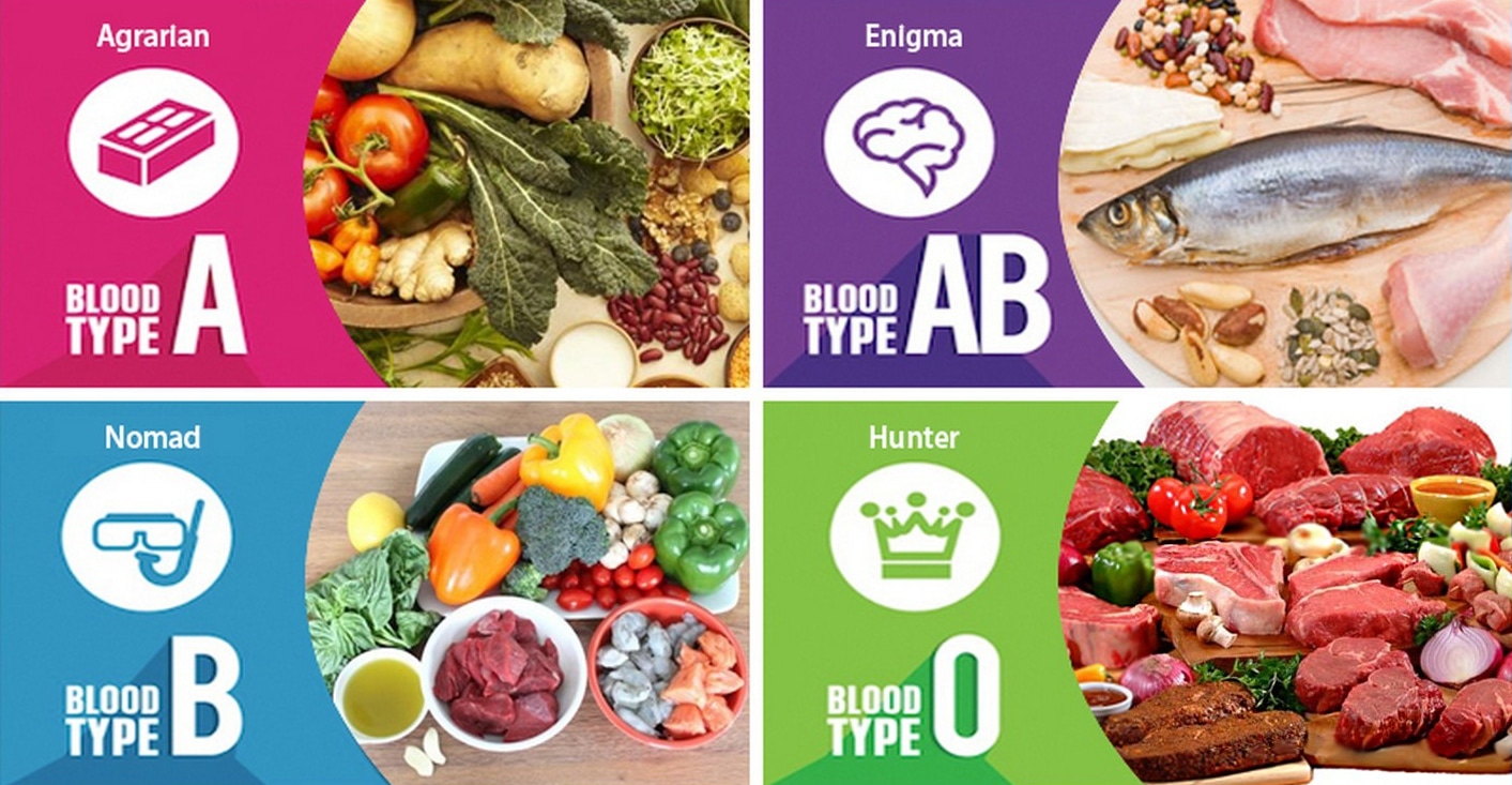 Blood Type Diet