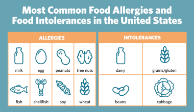 Food Intolerance Vs Food Allergy