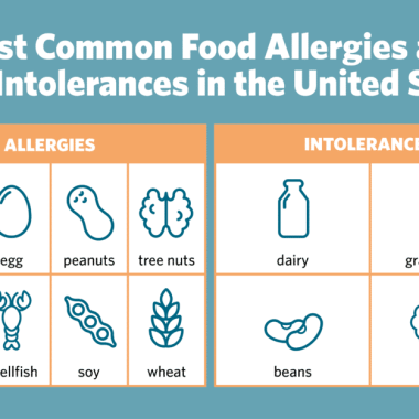 Food Intolerance Vs Food Allergy