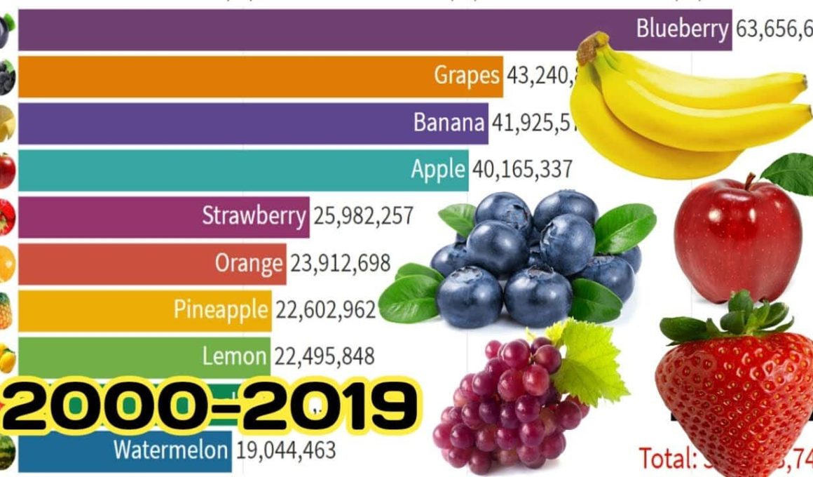 Most Popular Fruits in the World