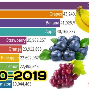 Most Popular Fruits in the World