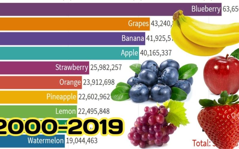 Most Popular Fruits in the World