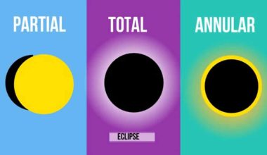 Types Of Eclipse