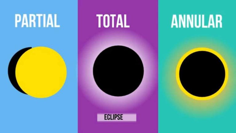 Types Of Eclipse