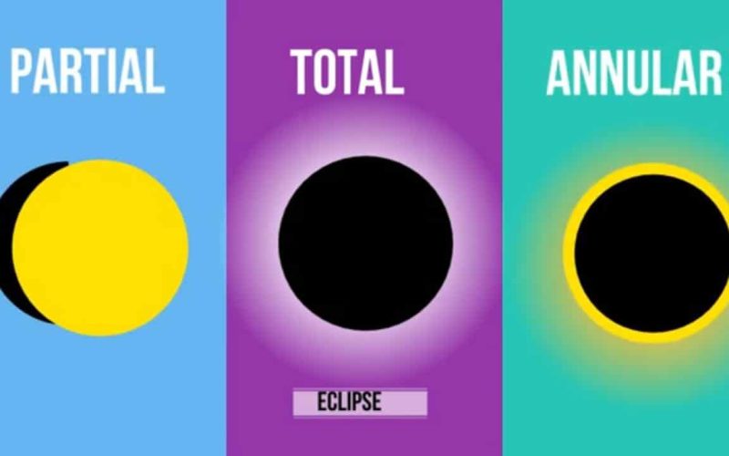 Types Of Eclipse